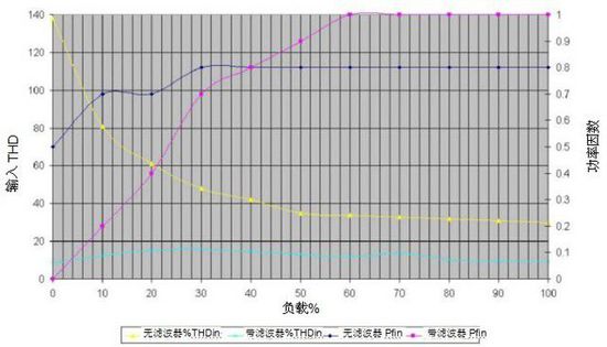 无变压器UPS在提高性能同时缩尺寸、减重量